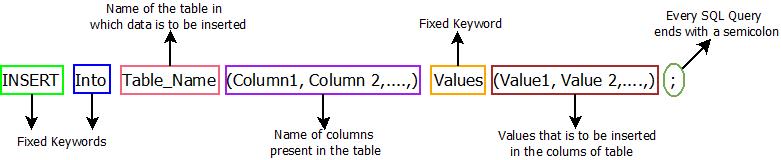 This image describes the basic syntax of any insert command which is used in sql insert command.